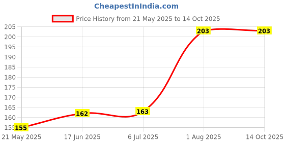 flipkart.com BUMTECH 4 Pcs for Level u Earbuds Cover In The Ear Headphone Cushion Price History Graph from 21 May 2025 to 14 Oct 2025