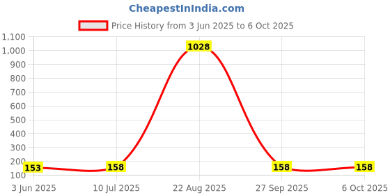 flipkart.com BUMTECH 5 pcs Mobile Sim Ejector pin Tools Tray Holder Opener Sim Adapter Sim Adapter (Steel) Sim Adapter Price History Graph from 3 Jun 2025 to 6 Oct 2025