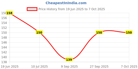 flipkart.com BUMTECH ( 5 pcs ) Sim Card Tray Pin Eject Removal Tool Needle Opener Ejector Sim Adapter (Steel) Sim Adapter Price History Graph from 19 Jun 2025 to 6 Oct 2025