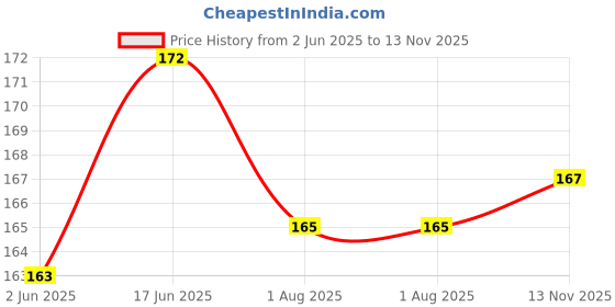 flipkart.com BUMTECH 6 pcs Black BoAt Rockerz-255 In The Ear Headphone Cushion Price History Graph from 2 Jun 2025 to 13 Nov 2025
