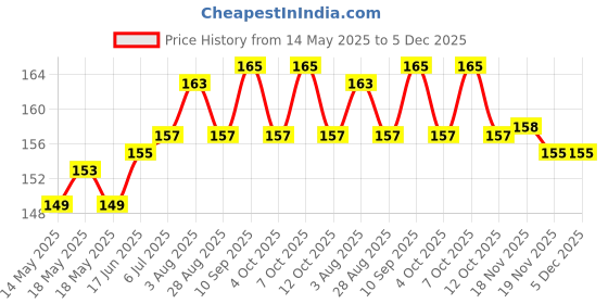 flipkart.com BUMTECH 6 Pcs Soft Silicone Realme Neckband R2 & Realme Buds 3 Earbuds Rubber Hooks / Eartips In The Ear Cushions In The Ear Headphone Cushion (Pack of 6, Black) In The Ear Headphone Cushion Price History Graph from 14 May 2025 to 5 Dec 2025