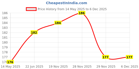 flipkart.com BUMTECH 8 Pcs ( 4 Pair) for u earbuds cover In The Ear Headphone Cushion In The Ear Headphone Cushion Price History Graph from 14 May 2025 to 6 Dec 2025