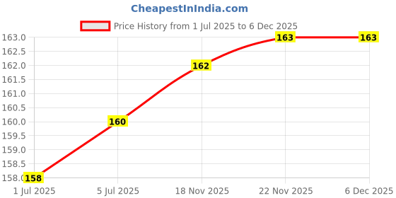 flipkart.com BUMTECH 8 pcs Earbuds Cushion,Headphone Cushion,Earphone Cushion In The Ear Headphone Cushion Price History Graph from 1 Jul 2025 to 5 Dec 2025