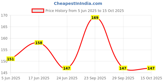 flipkart.com BUMTECH 8 Pcs Silicone Rubber Earbuds Cover for Realme Buds 2 | (M) Size In The Ear Headphone Cushion Price History Graph from 5 Jun 2025 to 14 Oct 2025