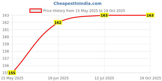flipkart.com BUMTECH 8 Pcs white Bluetooth Silicon Earbud In The Ear Headphone Cushion Price History Graph from 15 May 2025 to 18 Oct 2025
