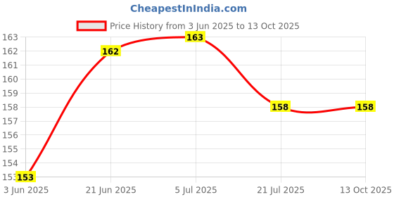 flipkart.com BUMTECH BoAt Rock-255 In The Ear Headphone Cushion Price History Graph from 3 Jun 2025 to 12 Oct 2025