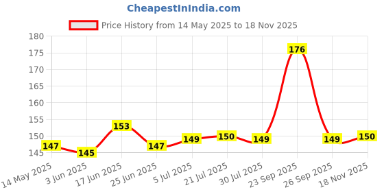 flipkart.com BUMTECH BoAt Rockerz-255 In The Ear Headphone Cushion Price History Graph from 14 May 2025 to 17 Nov 2025