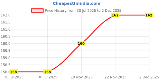 flipkart.com BUMTECH BoAt Rockerz-255+ PRO In The Ear Headphone Cushion Price History Graph from 30 Jul 2025 to 2 Dec 2025
