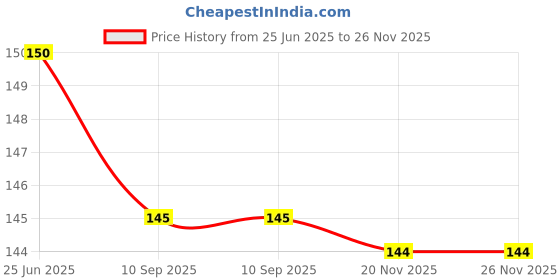 flipkart.com BUMTECH BR-06 In The Ear Headphone Cushion Price History Graph from 25 Jun 2025 to 25 Nov 2025