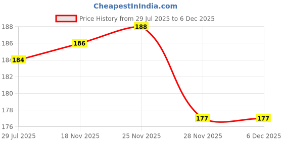 flipkart.com BUMTECH Ear Headphone Cushion Earpads Cushions In The Ear Headphone Cushion Price History Graph from 29 Jul 2025 to 6 Dec 2025