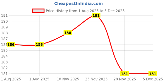 flipkart.com BUMTECH Ear Headphone Cushion Earpads Cushions In The Ear Headphone Cushion Price History Graph from 1 Aug 2025 to 5 Dec 2025