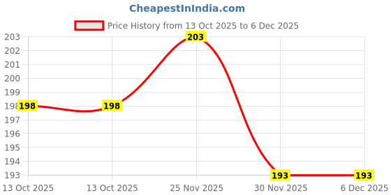 flipkart.com BUMTECH Ear Headphone Cushion Earpads Cushions In The Ear Headphone Cushion Price History Graph from 13 Oct 2025 to 5 Dec 2025