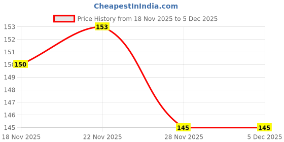 flipkart.com BUMTECH Ear Headphone Cushion Earpads Cushions In The Ear Headphone Cushion Price History Graph from 18 Nov 2025 to 5 Dec 2025