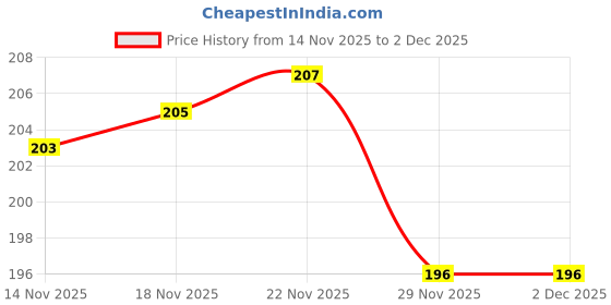 flipkart.com BUMTECH Ear Headphone Cushion-set_of-10 In The Ear Headphone Cushion (Pack of 10, White) In The Ear Headphone Cushion Price History Graph from 14 Nov 2025 to 2 Dec 2025