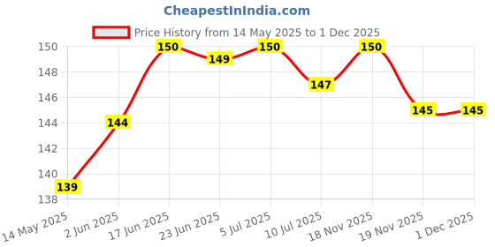flipkart.com BUMTECH Earbud Eartip Earpad In The Ear Headphone Cushion (Pack of 4, White) In The Ear Headphone Cushion Price History Graph from 14 May 2025 to 1 Dec 2025