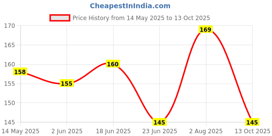 flipkart.com BUMTECH Level u Earbuds Cover 4pic In The Ear Headphone Cushion Price History Graph from 14 May 2025 to 13 Oct 2025