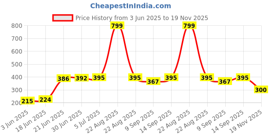 flipkart.com BUMTECH ( PACK OF-100 PCS ) SIM Card Tray Open Eject Pin Removal Tool Needle Opener Ejector for All Phones Sim Adapter (Steel) Sim Adapter Price History Graph from 3 Jun 2025 to 19 Nov 2025