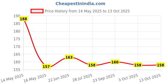 flipkart.com BUMTECH (Pack of-16 pcs ) Soft Silicone Multi Color Rubber Replacement Medium Size Eds for Headphones Yellow & Black Silicone replacement In The Ear Headphone Cushion ( Yellow & Grey) In The Ear Headphone Cushion Price History Graph from 14 May 2025 to 13 Oct 2025