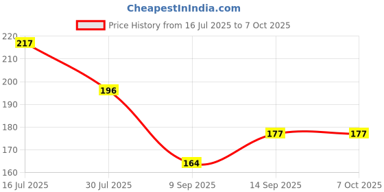 flipkart.com BUMTECH ( Pack of-20 pcs) SIM-Card-Tray-Open-Eject-Pin-Removal-Tool-Needle-Opener-Ejector-for-All-Phones- Sim Adapter (Steel) Sim Adapter Price History Graph from 16 Jul 2025 to 6 Oct 2025