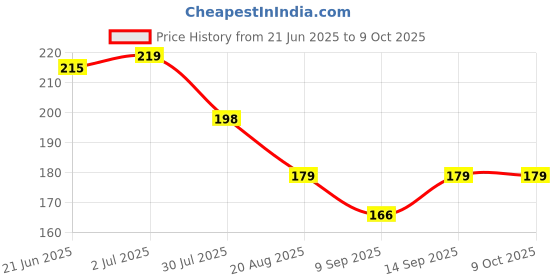 flipkart.com BUMTECH ( Pack of-30 pcs) SIM-Card-Tray-Open-Eject-Pin-Removal-Tool-Needle-Opener-Ejector-for-All-Phones- Sim Adapter (Steel) Sim Adapter Price History Graph from 21 Jun 2025 to 9 Oct 2025