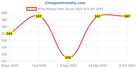 flipkart.com BUMTECH ® (Pack of-20 Pcs ) Best New SIM Card Tray Open Eject Pin Removal Tool Needle Opener Ejector for All Phones Sim Adapter (Steel) Sim Adapter Price History Graph from 19 Jun 2025 to 6 Oct 2025