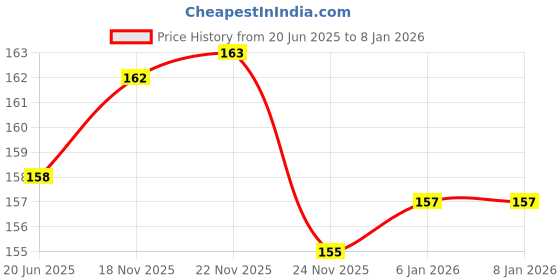 flipkart.com BUMTECH red 12 pcs es cover Silicone replacement In The Ear Headphone Cushion Price History Graph from 20 Jun 2025 to 6 Jan 2026
