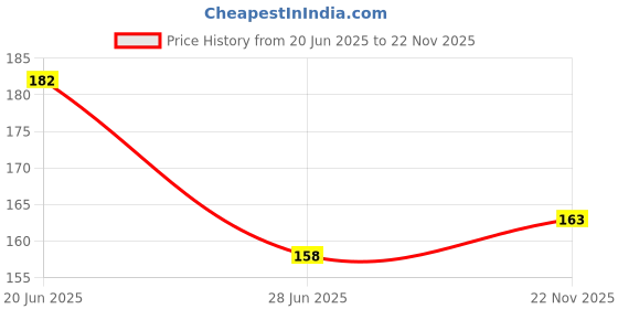 flipkart.com BUMTECH Red 6 pcs Earbuds Rubber earphone tips replacement headphone ear cushion ear buds for bluetooth earphones, Eartips In The Ear Headphone Cushion In The Ear Headphone Cushion Price History Graph from 20 Jun 2025 to 22 Nov 2025