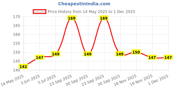 flipkart.com BUMTECH Red 8pcs Eds Rubber earphone tips replacement headphone ear cushion ear buds for bluetooth earphones, Eartips In The Ear Headphone Cushion (Pack of 5, Red, Grey) In The Ear Headphone Cushion Price History Graph from 14 May 2025 to 30 Nov 2025