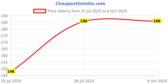 flipkart.com BUMTECH S Blue level u soft ear buds,soft silicone eartips,ear buds In The Ear Headphone Cushion Price History Graph from 25 Jul 2025 to 8 Oct 2025