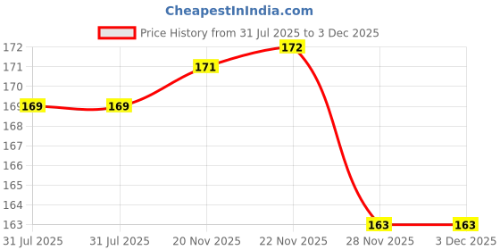 flipkart.com BUMTECH Silicone Earbuds Rubber Tips Earplugs for Replacement in Earphone In The Ear Headphone Cushion Price History Graph from 31 Jul 2025 to 2 Dec 2025
