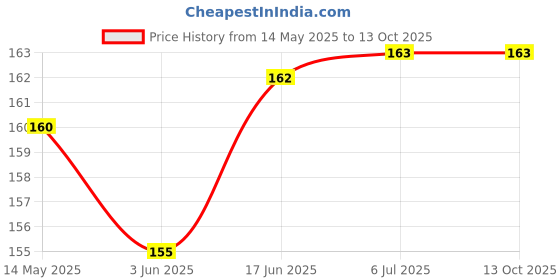 flipkart.com BUMTECH Silicone Eartips for earbuds-255 pro In The Ear Headphone Cushion Price History Graph from 14 May 2025 to 13 Oct 2025