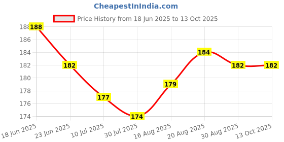 flipkart.com BUMTECH Silicone Eartips for Rockerz 255 In The Ear Headphone Cushion Price History Graph from 18 Jun 2025 to 13 Oct 2025
