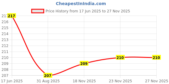 flipkart.com BUMTECH Silicone Rubber Earbuds Tips, Eartips, Earpads ( 20 Pcs ) ,Free Cable Protector In The Ear Headphone Cushion Price History Graph from 17 Jun 2025 to 27 Nov 2025