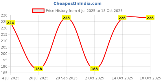 flipkart.com BUMTECH Silicone Soft Earbuds In The Ear Headphone Cushion (Pack of 20, Blue) In The Ear Headphone Cushion Price History Graph from 4 Jul 2025 to 18 Oct 2025