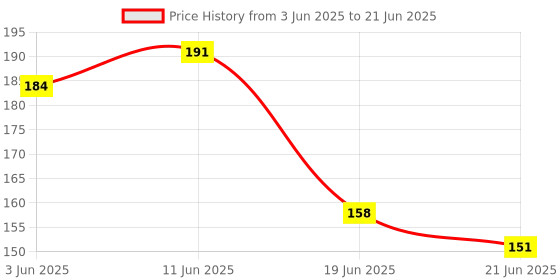 flipkart.com BUMTECH SIM Card Tray Ejector Pin Tool Sim Adapter Price History Graph from 3 Jun 2025 to 21 Jun 2025