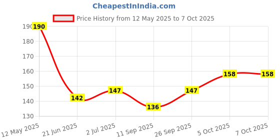 flipkart.com BUMTECH SIM Ejector Pin Key Sim Adapter Price History Graph from 12 May 2025 to 7 Oct 2025
