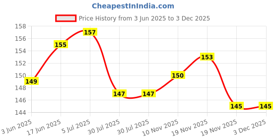 flipkart.com BUMTECH Soft Silicone Earbuds Headphone Cushion Silicon buds In The Ear Headphone Cushion Price History Graph from 3 Jun 2025 to 2 Dec 2025