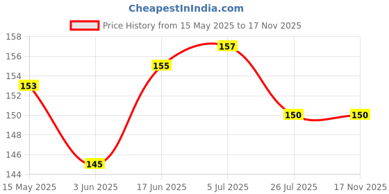 flipkart.com BUMTECH Soft Silicone Eartips for BR-255 PRO In The Ear Headphone Cushion Price History Graph from 15 May 2025 to 15 Nov 2025