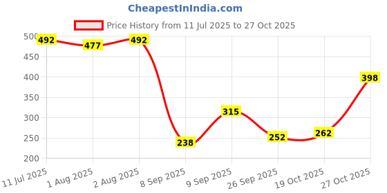 flipkart.com bumtum 0-6 Months New Born Baby Cotton Carry Bag, 3 in 1 Baby Bed, Sun(Lemon) Sleeping Bag bumtum Price History Graph from 11 Jul 2025 to 27 Oct 2025