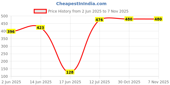 flipkart.com bumtum 0-6 Months New Born Baby, Unisex Cotton Carry Bag/Sleeping Bag Sleeping Bag bumtum Price History Graph from 2 Jun 2025 to 2 Nov 2025