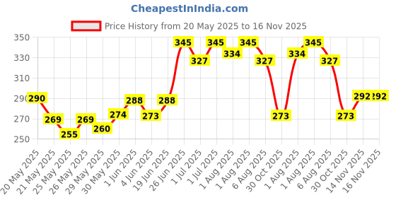 flipkart.com bumtum 100% Natural Plant Based Baby Laundry for Clothes, Derma Tested Fresh Liquid Detergent bumtum Price History Graph from 20 May 2025 to 16 Nov 2025