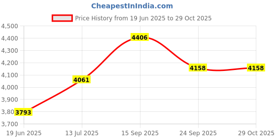 flipkart.com bumtum 4in1 Convertible Folding Baby High Chair Feeding Seat With Footrest Storage Net bumtum Price History Graph from 19 Jun 2025 to 29 Oct 2025