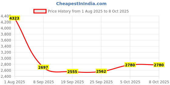 flipkart.com bumtum 4in1 Convertible Folding Baby High Chair Feeding Seat With Footrest Storage Net bumtum Price History Graph from 1 Aug 2025 to 7 Oct 2025