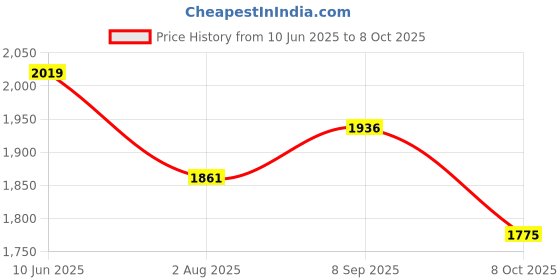 flipkart.com bumtum Activity Walker With Parent Rod bumtum Price History Graph from 10 Jun 2025 to 8 Oct 2025