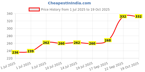 flipkart.com bumtum Baby 99% Water Wet Wipes Pack of 3 bumtum Price History Graph from 1 Jul 2025 to 17 Oct 2025