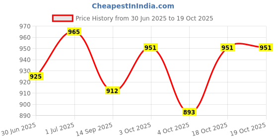 flipkart.com bumtum Baby Activity Playmat Kick & Play Musical Gym Piano bumtum Price History Graph from 30 Jun 2025 to 19 Oct 2025