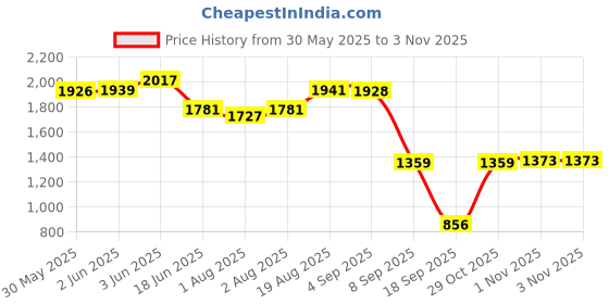 flipkart.com bumtum Baby Carry Cot & Rocking Chair With Adjustable Handle| 3-Point Safety Lap Belt Bouncer bumtum Price History Graph from 30 May 2025 to 1 Nov 2025