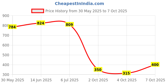 flipkart.com bumtum Baby Chota Bheem Gentle Soft Moisturizing Wet Wipes With Lid bumtum Price History Graph from 30 May 2025 to 7 Oct 2025