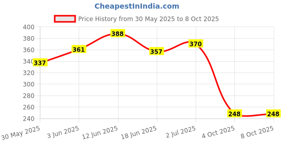 flipkart.com bumtum Baby Chota Bheem Gentle Wet Wipes With Lid | Aloe Vera & Chamomile Extracts bumtum Price History Graph from 30 May 2025 to 7 Oct 2025