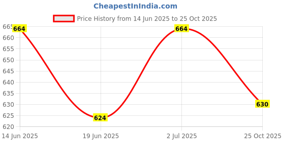 flipkart.com bumtum Baby Cloth Diaper With Insert Reusable & Adjustable, Dounut + Birthday Red bumtum Price History Graph from 14 Jun 2025 to 25 Oct 2025